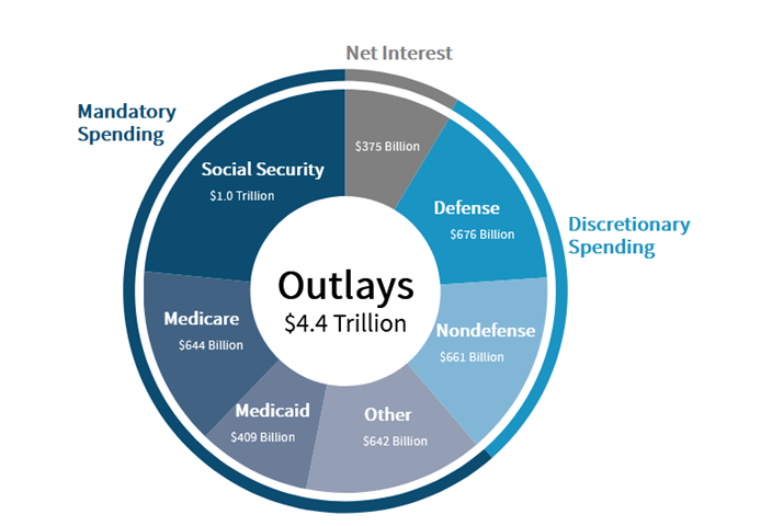 Outlays-Circle-Graph